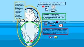 Les Internet